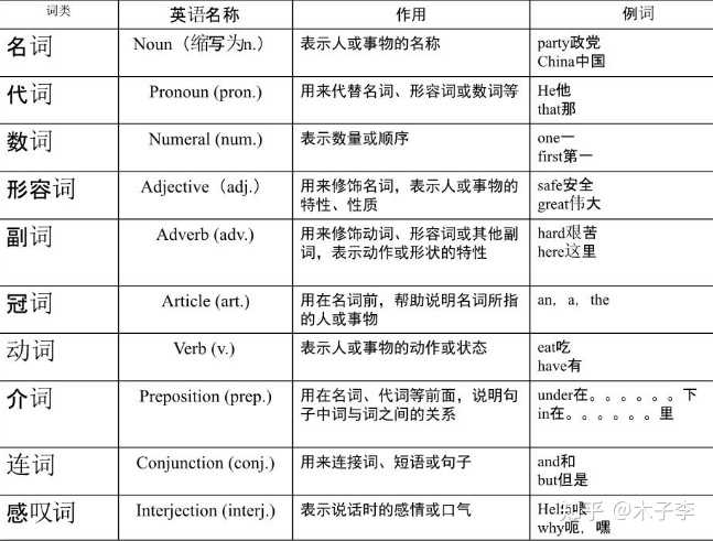 成年人零基础学英语有什么好的建议 知乎