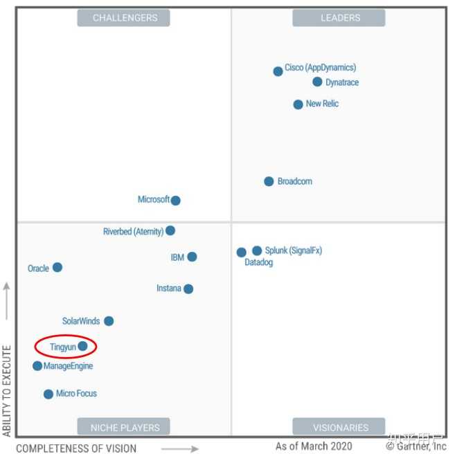 Gartner APM魔力象限2020年中国企业都有哪些上榜？ 知乎