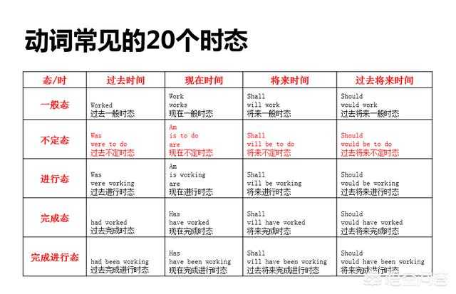 如何准确使用英语时态 知乎