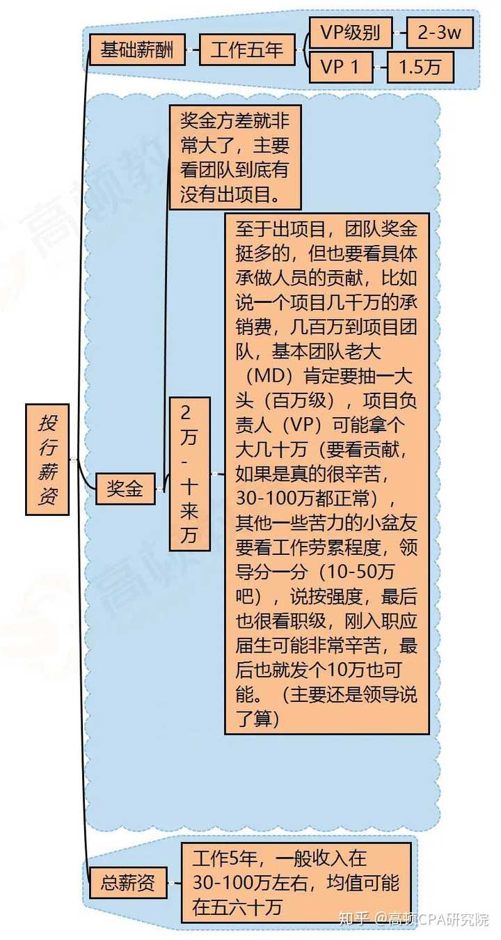的能力还有城市也有一定的关系。以四大和投行的为例，大家可以做参考：对于初出茅庐的注册会计师人员来说薪