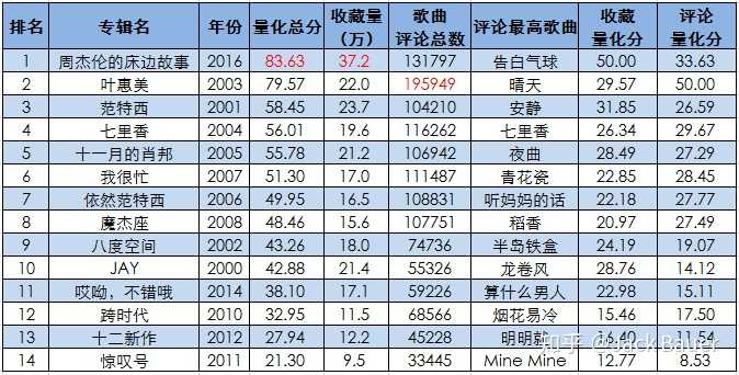 如果把周杰伦的专辑做一个排名 会是什么顺序 知乎 如果把周杰伦的专辑做一个排名 会是什么顺序 知乎