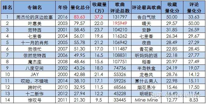 如果把周杰伦的专辑做一个排名 会是什么顺序 知乎