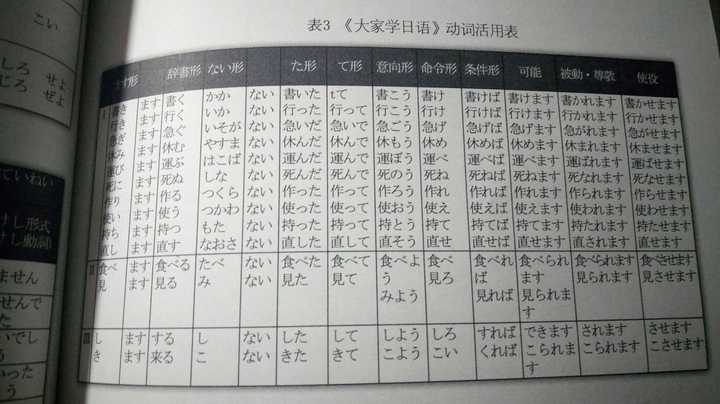 日语动词中为什么要分为 一类动词 二类动词 三类动词 如何记忆和运用 知乎