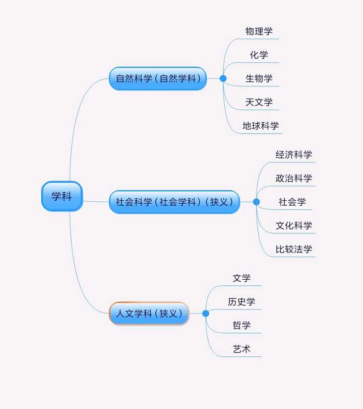 文学科学吗?