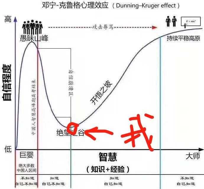 首先说一个人的自我认知的心理效应——达克效应(d-k effect),全称为