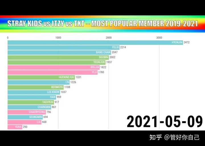 到现在2021年itzy的队内人气排名是什么样的 用数据说话 知乎