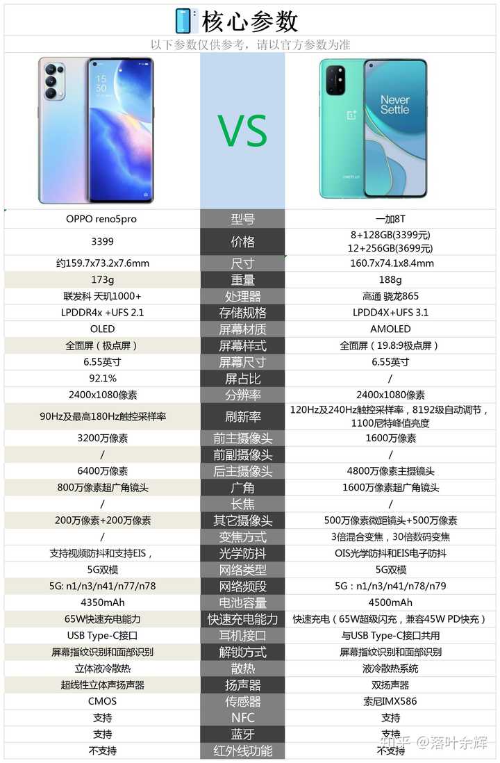 opporeno5pro与一加8t相比较购买哪款性价比高