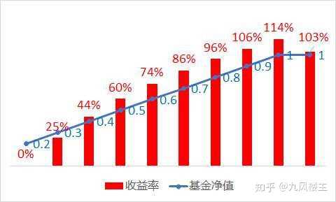 先看下圖, 定投理論的教科書模型:定額定期購買,前半段邊買邊跌,後半