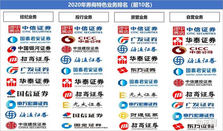 国内哪家证券公司发展的比较好?各大证券公司排名如何? - 知乎
