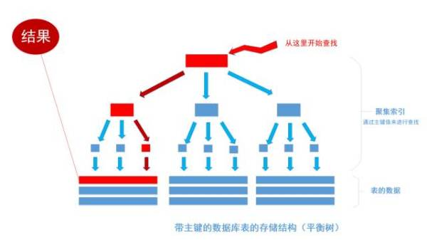 “sql 聚集索引树”的图片搜索结果"
