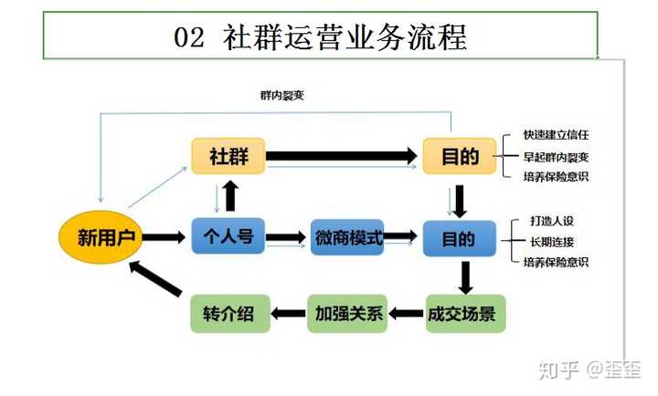 社群运营方案如何写？