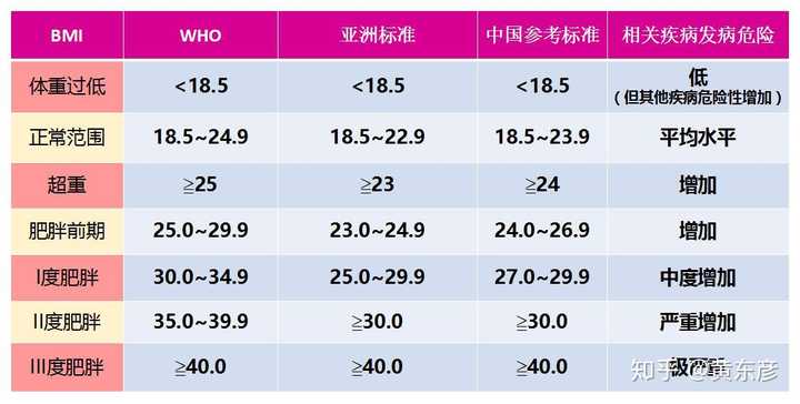 身高158 Cm 体重1 斤是不是真的很胖 黄东彦的回答 知乎