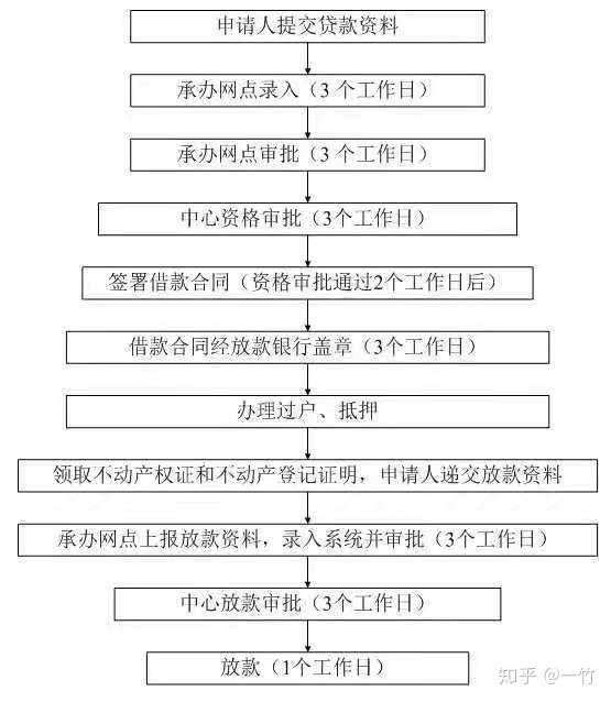 办理个人住房公积金贷款流程的什么样的？