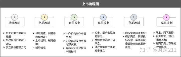 什么是ipo 目前国内的上市流程是怎样的 知乎