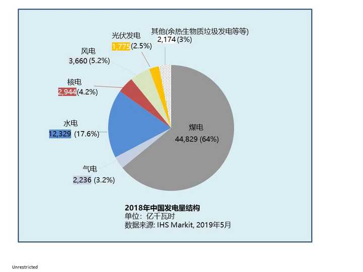 先上数据,2018年中国发电量结构图.