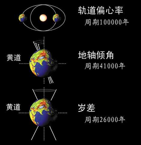 而地球运动轨道变化(偏心率,地轴倾斜率和岁差变化)对气候的中长尺度