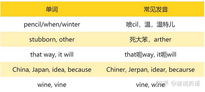 中国人在哪些英语发音上容易出现问题 知乎 中国人在哪些英语发音上容易出现问题 知乎