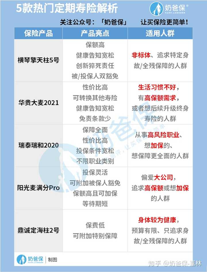 定期寿险对比