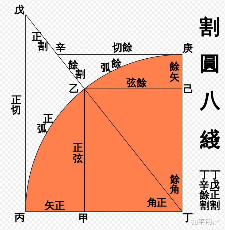 三角函数 正弦 余弦 正切 余切 正割 余割 这些名字的来源是什么 知乎