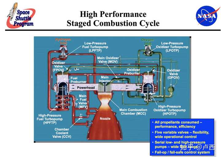 比如航天飞机的主液氢液氧发动机ssme燃烧室压力206个大气压