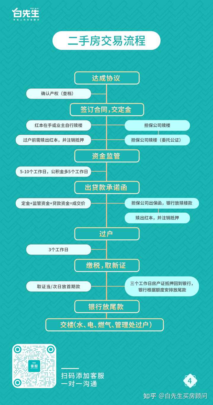 二手房的交易流程是怎样的？