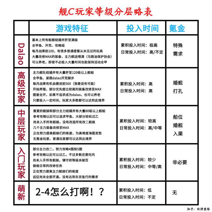 舰队收藏 的运营方是不是把改二任务当成提高玩家留存的主要手段 知乎