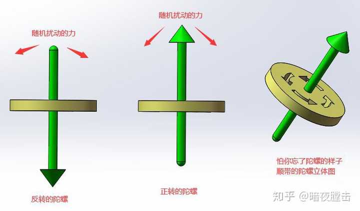 铁丝陀螺旋转的原理图片