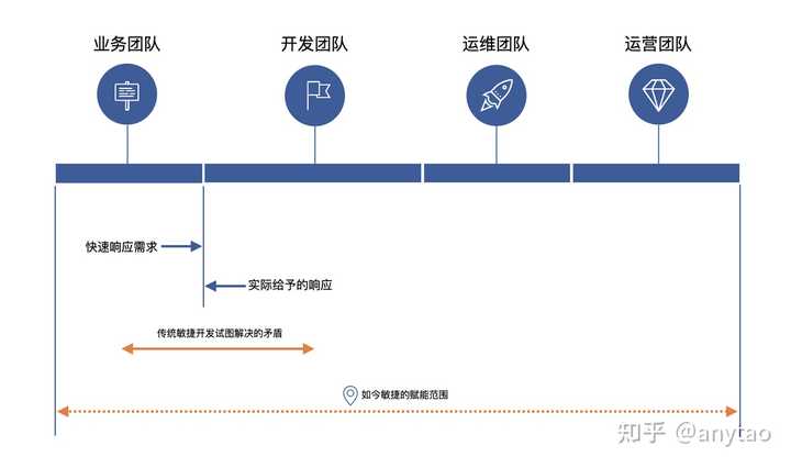 你如何理解敏捷开发 知乎