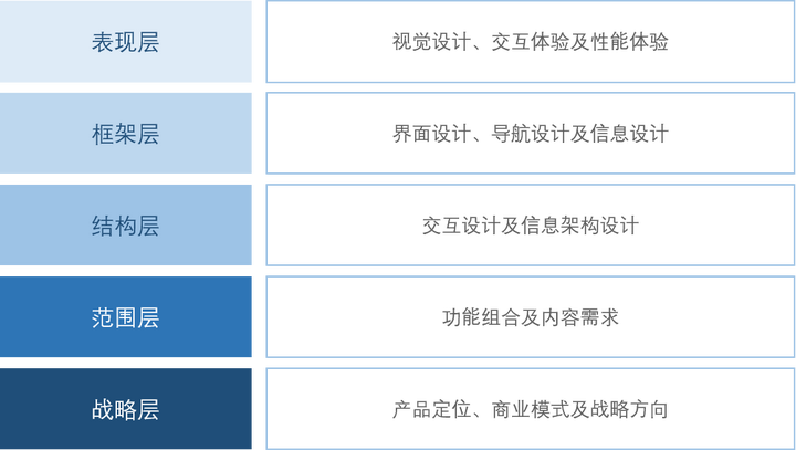 用户体验五层模型