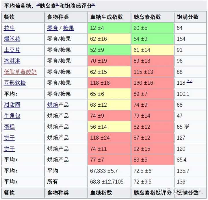 如何能够降低胰岛素抵抗