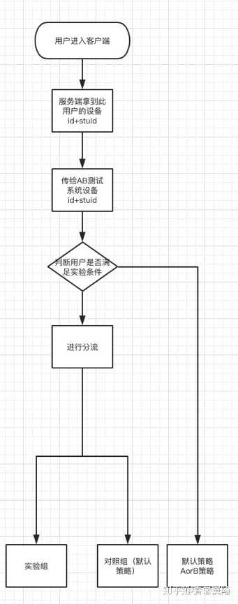 什么是a B 测试 知乎