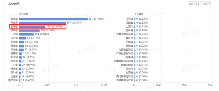 有“蚕豆”或“蚕豆加工”的公司，发现云南省的公司数量排名全国前三…