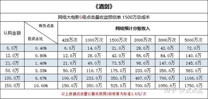 院线电影和网络大电影，哪个更值得投资？