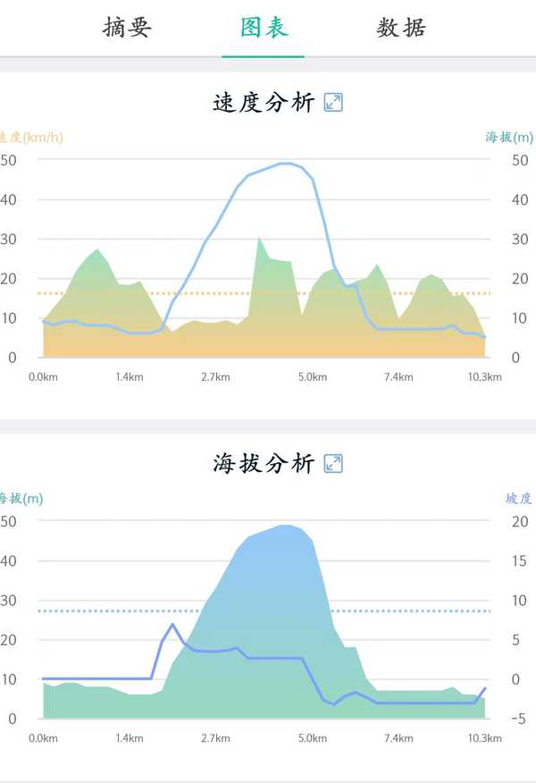 每天骑行 10 公里能不能达到锻炼的目的？