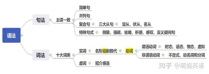 为什么有些英语老师说语法几个小时就可以讲明白 知乎