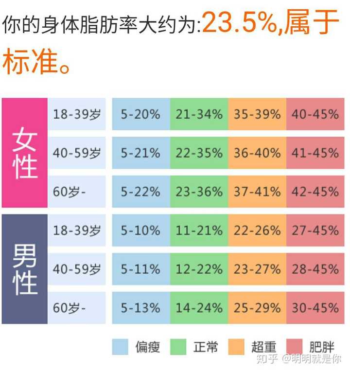 想要一个详细的减脂回答 女生26岁 身高165 体重52 Bmi严重超标了 从饮食和运动给建议 谢谢 知乎