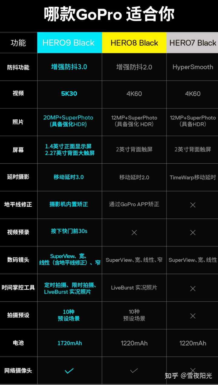 新人买gopro 哪款比较合适 知乎 新人买gopro 哪款比较合适 知乎