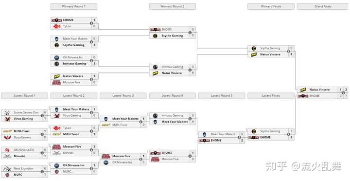 如何看待 dota2 ti9 的淘汰赛分组?