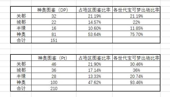 精灵宝可梦系列应如何解决宝可梦数量不断增加造成的游戏门槛提高 知乎