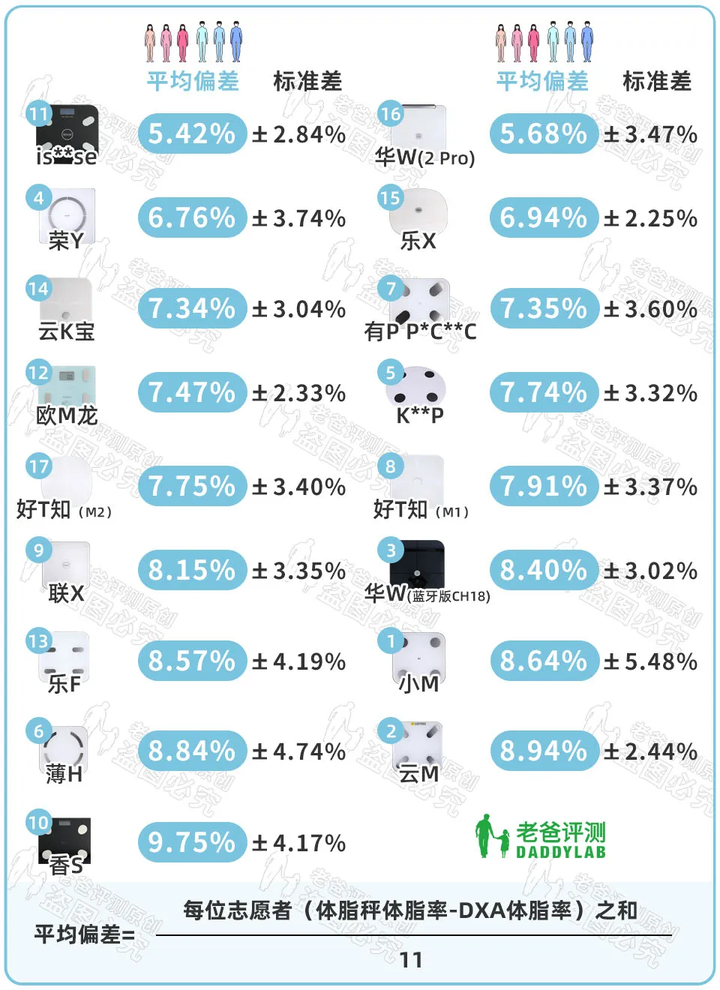 家用的体脂秤靠谱吗 准不准 知乎