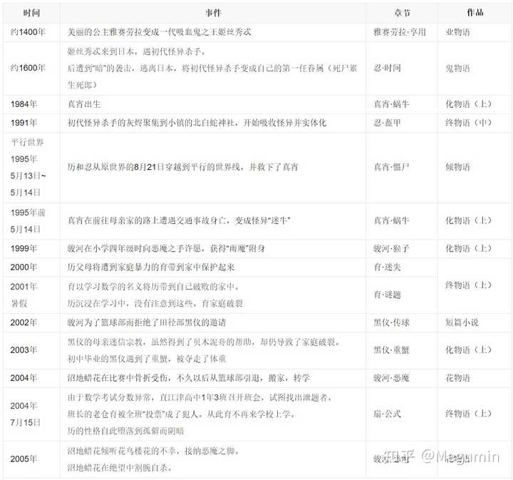 物语系列的时间线是怎样的 知乎 物语系列的时间线是怎样的 知乎