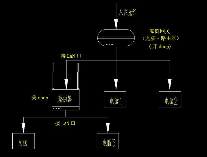 兩臺電腦,一臺直連交換機,另一臺連接路由器再連接交換機,怎麼使兩臺