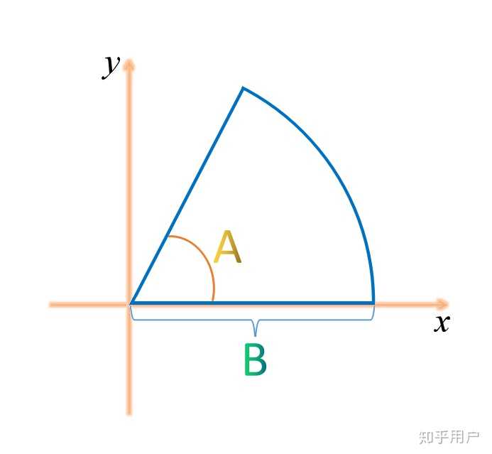 扇形面积公式推导过程 扇形面积公式三种 扇环面积公式推导