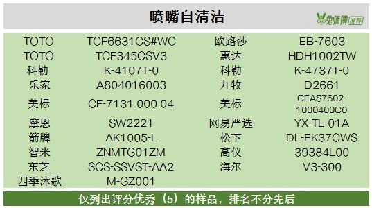 想买智能马桶 但是国外牌子智能马桶很贵 国内也就九牧口碑好 但是也比较贵 大家有什么建议 知乎