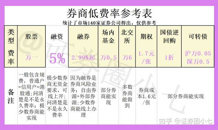 融资融券利率现在是多少，哪些券商可以开？