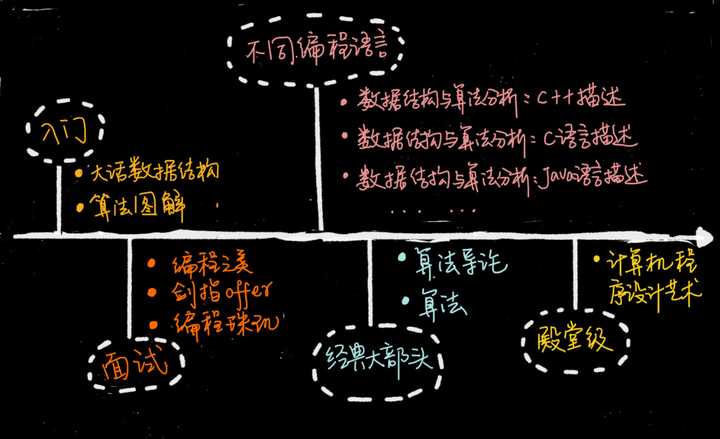 学习算法与数据结构 有什么比较好的mooc或者比较好的书籍推荐 知乎