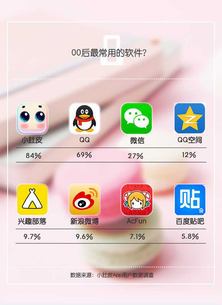 00後都在用什麼軟件或者app社交?