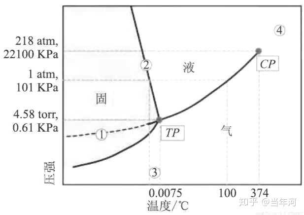同一物质不同状态蒸汽压相同吗