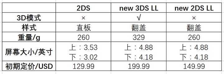 如何评价任天堂发布的new 2ds Ll Xl 知乎