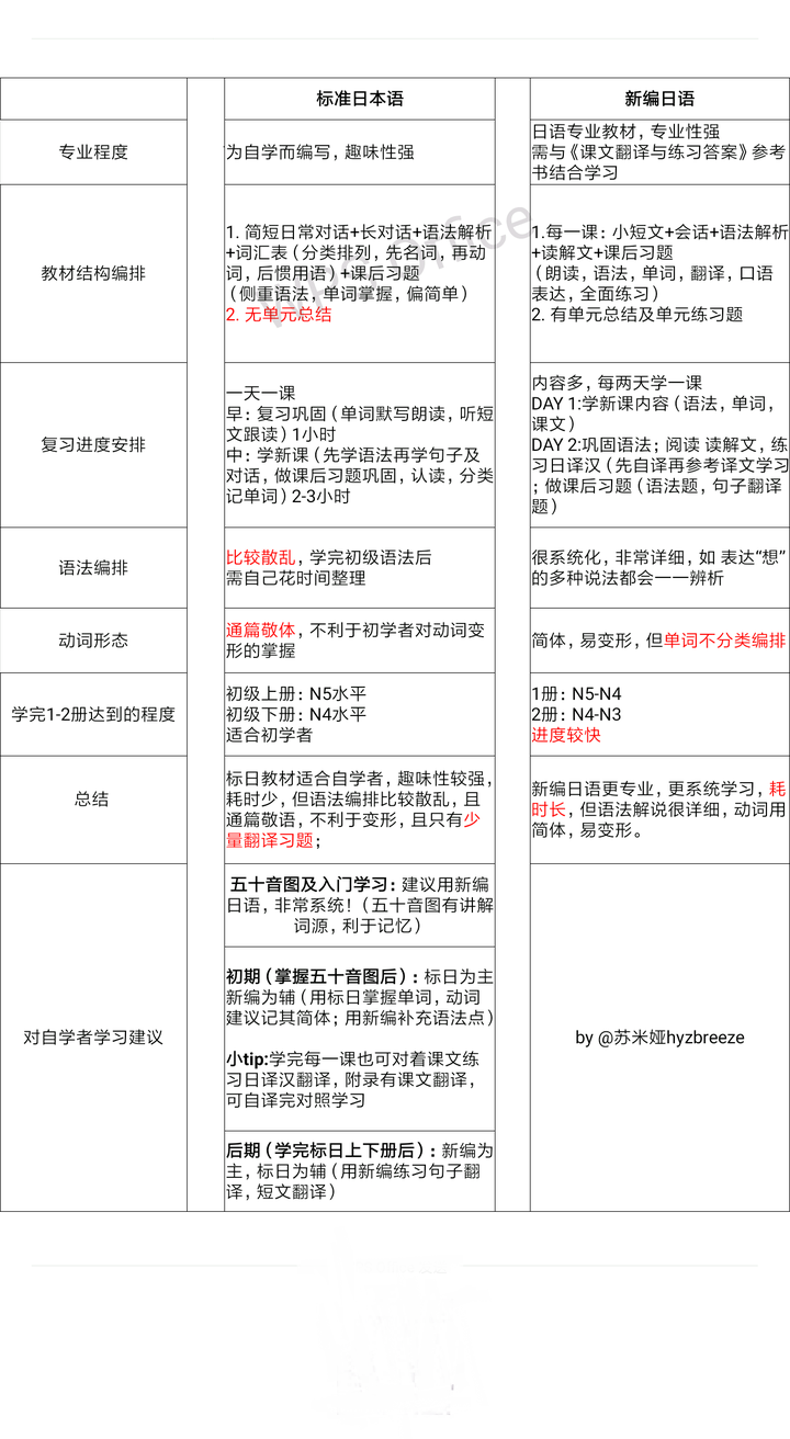 新标日和新编日语哪个更适合自学 知乎